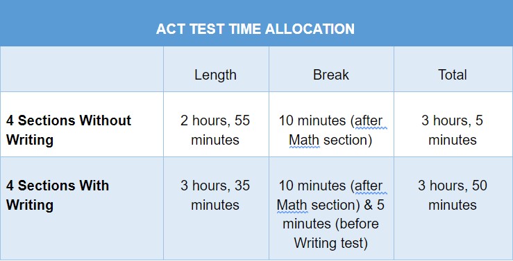 ACT Test Time