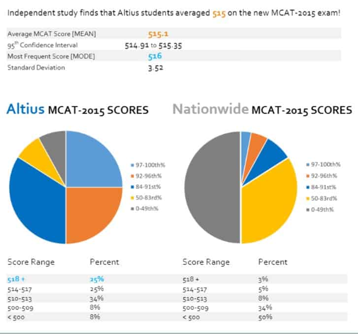 Altius MCAT-2015 SCORES
